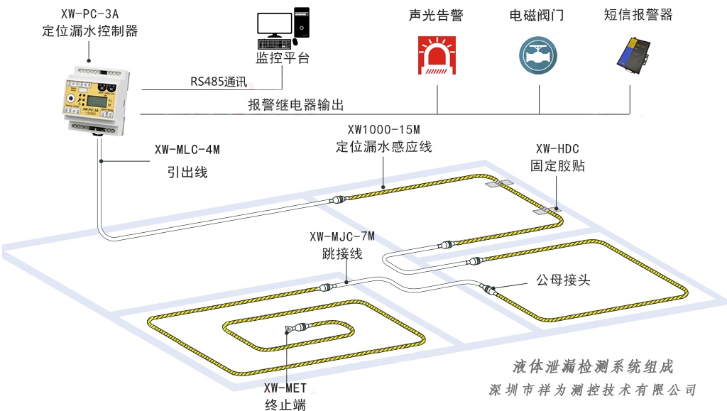 機房為什么一定要安裝漏水檢測系統