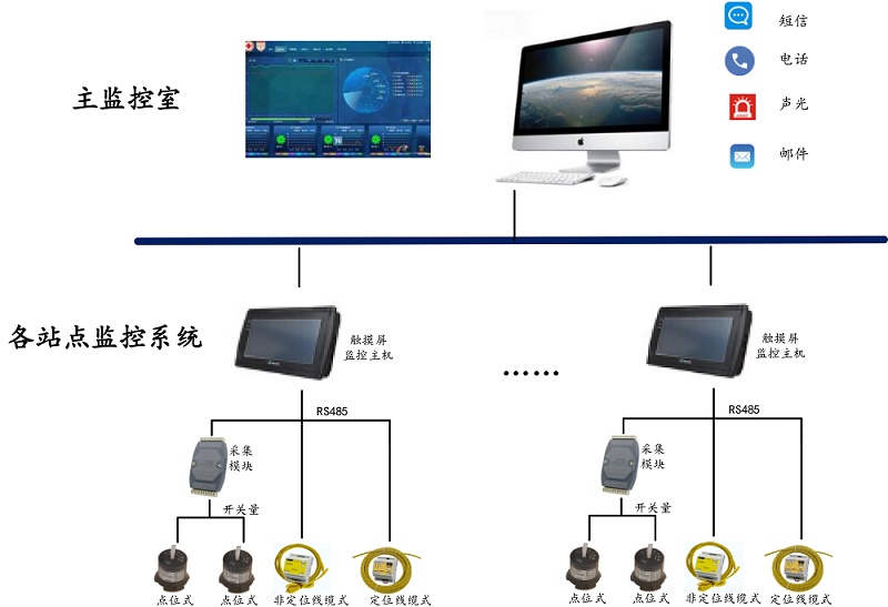 醫院樓宇智能漏水檢測平臺