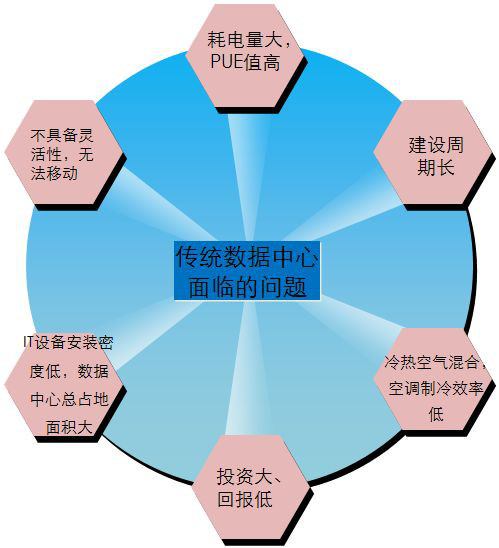 IDC機房最流行的微模塊機房是如何建設的？