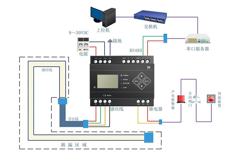 IDC機房漏水怎么辦？用什么可以監控檢測到漏水？4